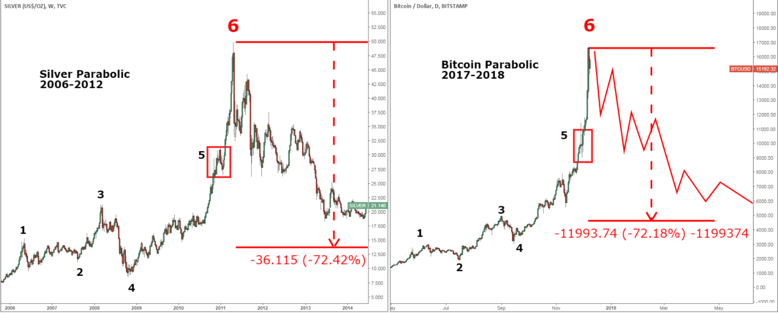 Cryptocurrencies Bitcoin 2018 Outlook Low 5 000 And High 90 000 - 